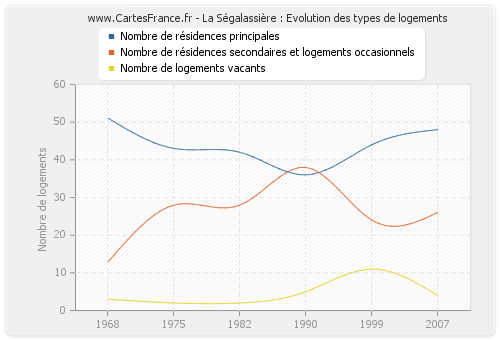 La Ségalassière : Evolution des types de logements